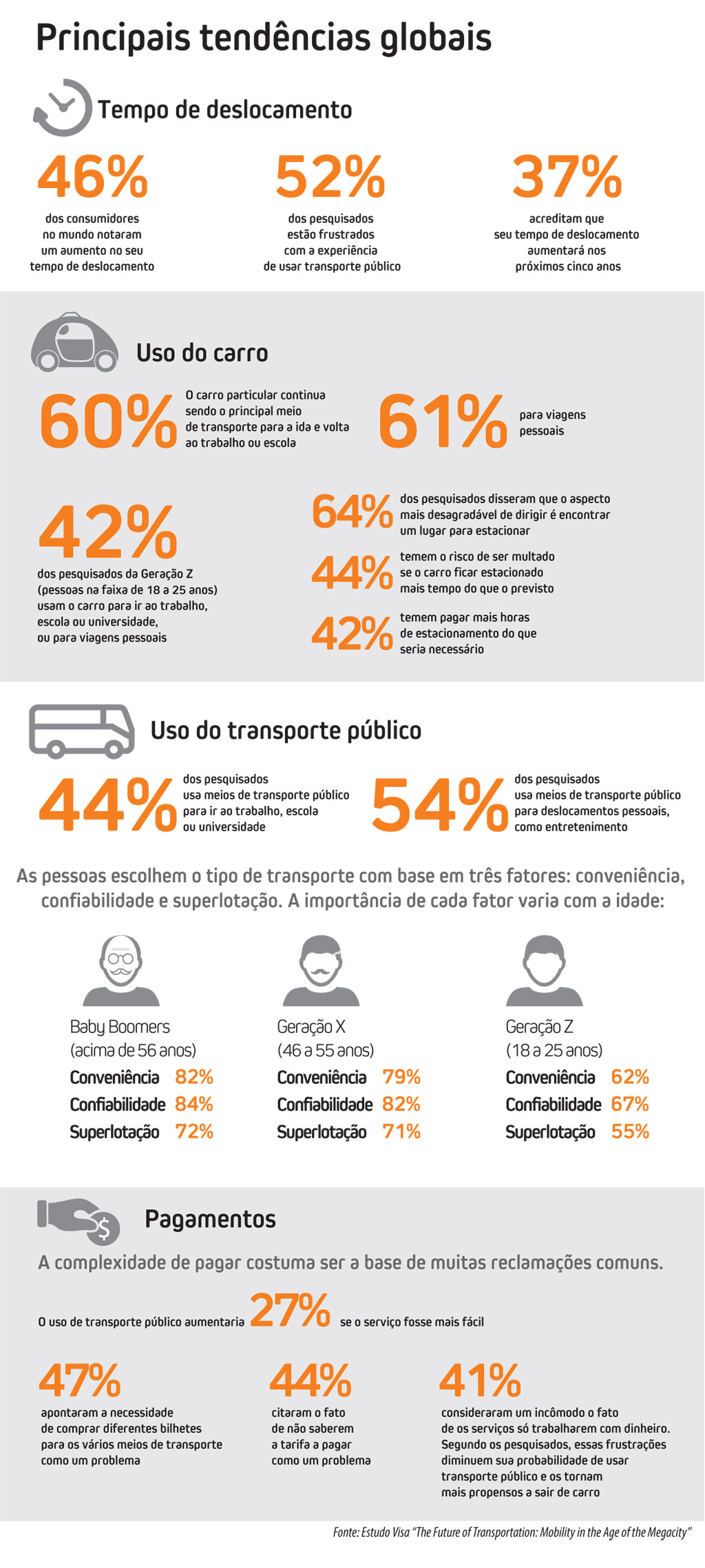 Pesquisa Visa sobre mobilidade