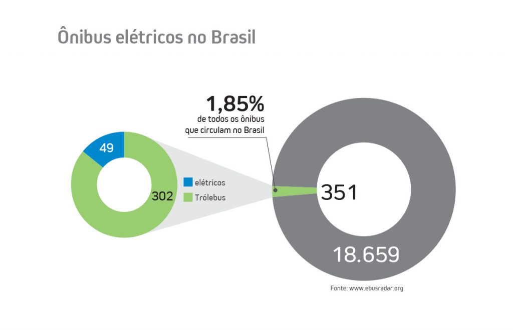 mobilidade elétrica - ônibus elétricos no Brasil