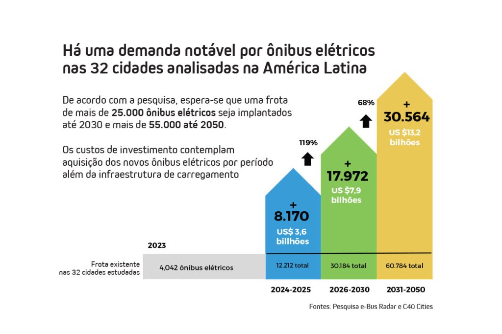 25 mil ônibus elétricos