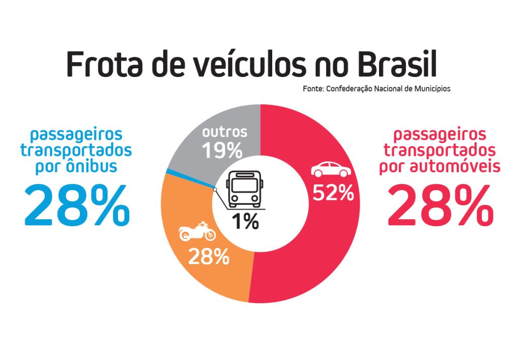 SUM - Sistema Único de Mobilidade